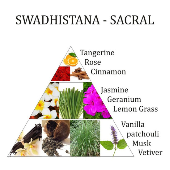 Romspray - Swadhistana - Sakral chakra